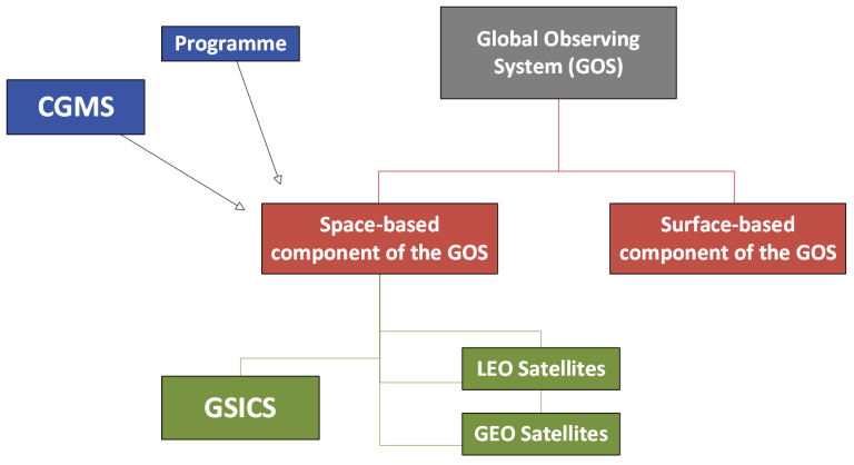 Flowchart of the Global Observing System. CGMS leads to GOS, which splits into space-based (LEO, GEO satellites) and surface-based components. GSICS is linked to LEO and GEO satellites.