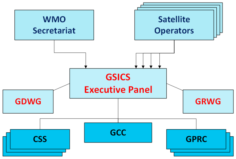 Flowchart showing GSICS Executive Panel at the center, connected to WMO Secretariat, Satellite Operators, GDWG, GRWG, CSS, GCC, and GPRC.